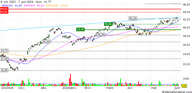 Chart iShares MSCI Sweden ETF - USD