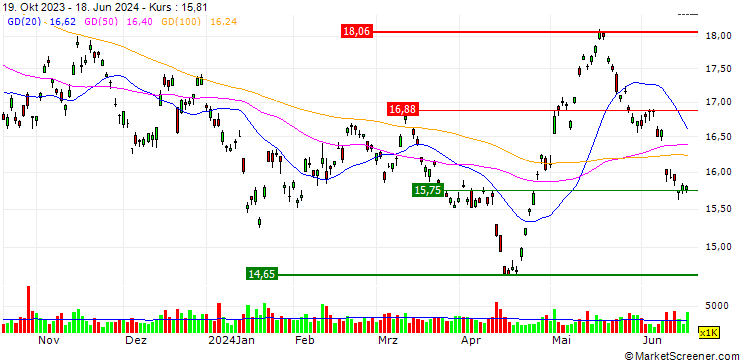 Chart iShares MSCI Hong Kong ETF - USD
