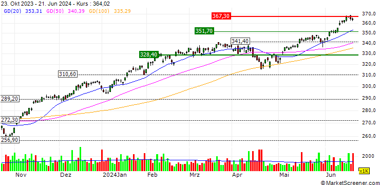 Chart iShares Russell 1000 Growth ETF - USD