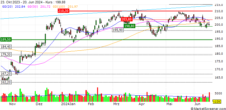 Chart iShares Russell 2000 ETF - USD