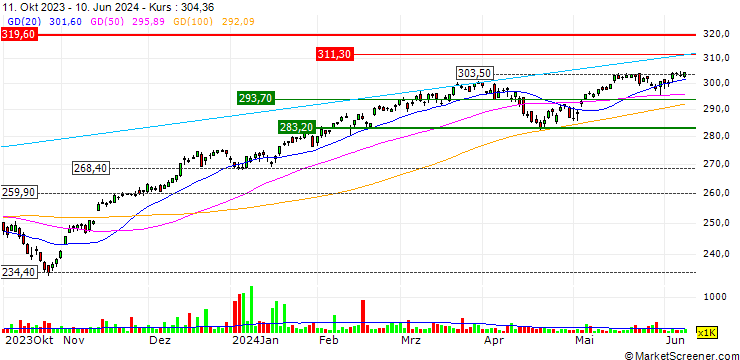 Chart iShares Russell 3000 ETF - USD
