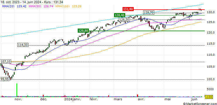 Chart iShares Dow Jones U.S. ETF - USD