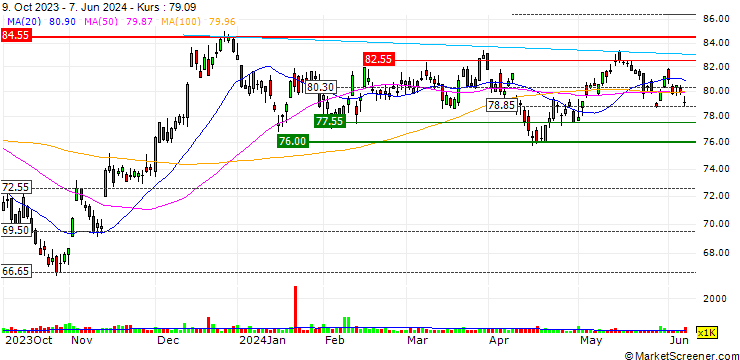 Chart SPDR S&P 600 Small Cap Value ETF - USD