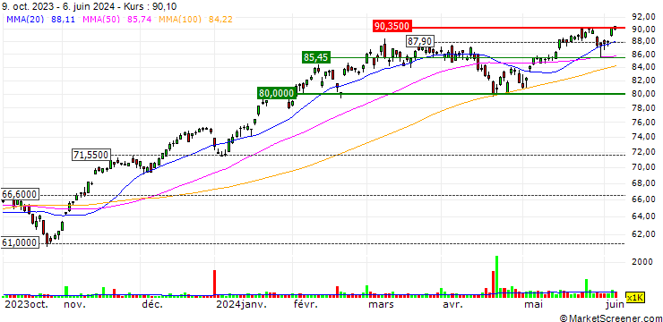 Chart iShares Expanded Tech Sector ETF - USD