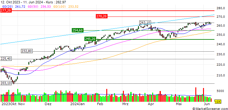 Chart Vanguard Total Stock Market ETF - USD