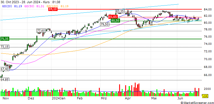 Chart iShares Russell Mid-Cap ETF - USD