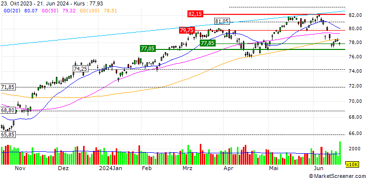 Chart iShares MSCI EAFE ETF - USD