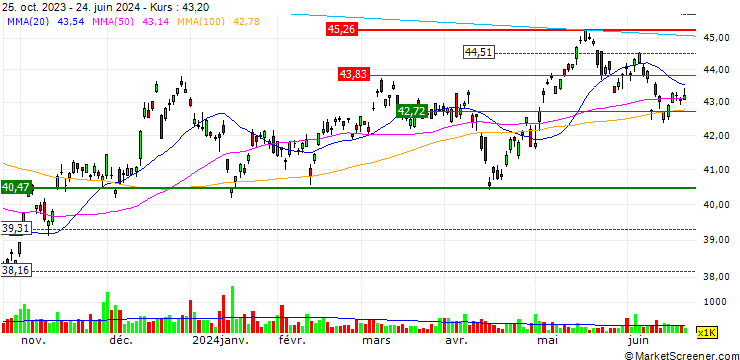 Chart iShares MSCI Pacific ex Japan ETF - USD