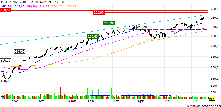 Chart Vanguard Large-Cap ETF - USD