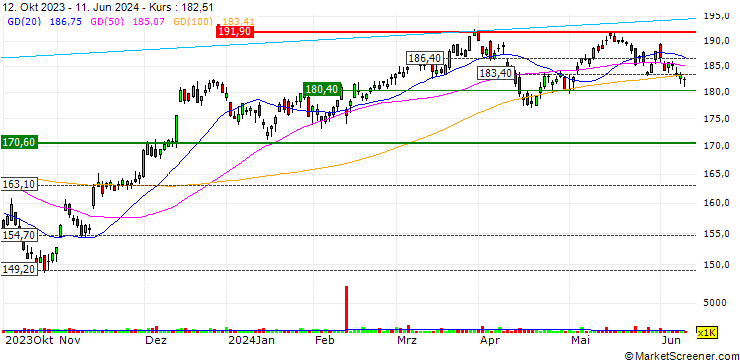 Chart Vanguard Small-Cap Value ETF - USD