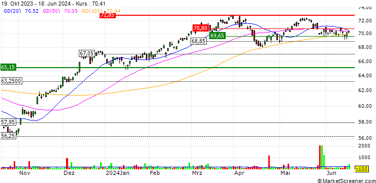 Chart iShares Morningstar Mid-Cap ETF - USD