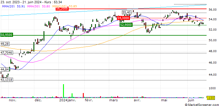 Chart iShares Morningstar Small-Cap ETF - USD