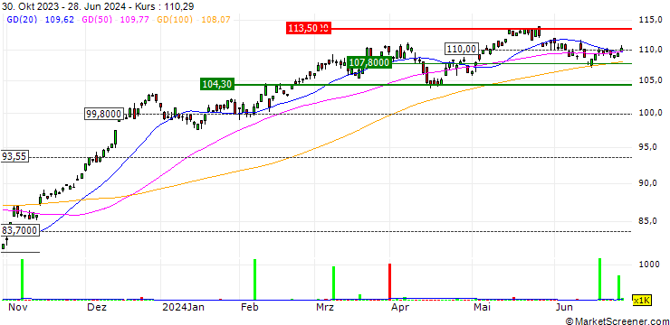 Chart SPDR S&P Capital Markets ETF - USD