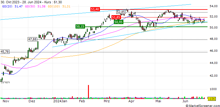 Chart SPDR Portfolio S&P 400 Mid Cap ETF - USD