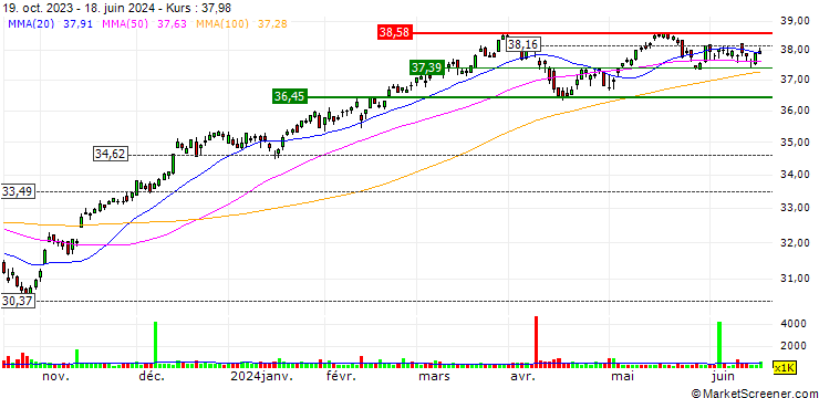 Chart Invesco FTSE RAFI US 1000 ETF - USD