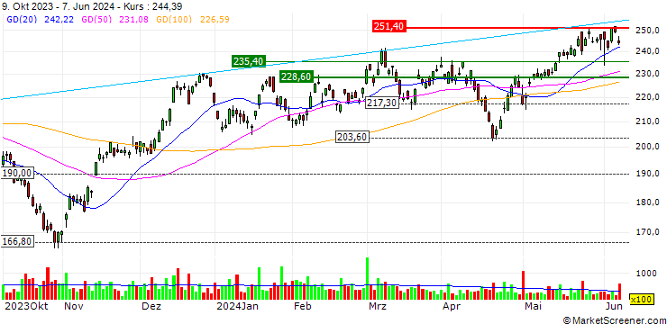 Chart SPDR S&P Semiconductor ETF - USD