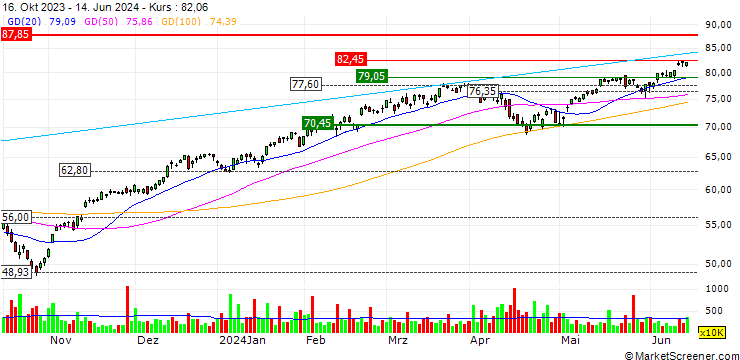 Chart ProShares Ultra S&P500 ETF (D) - USD