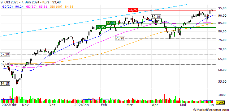 Chart ProShares Ultra QQQ ETF (D) - USD