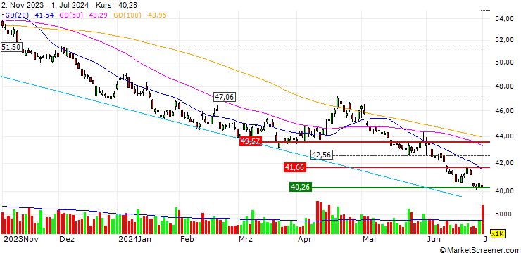 Chart ProShares Short QQQ ETF - USD
