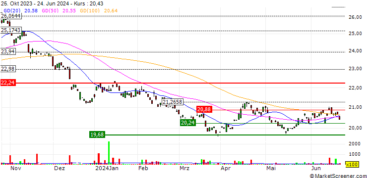 Chart ProShares Short MIDCAP400 ETF (D) - USD