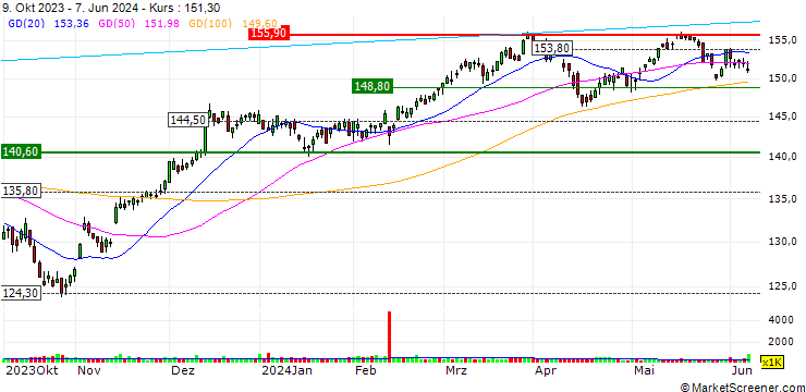 Chart Vanguard Mid-Cap Value ETF - USD