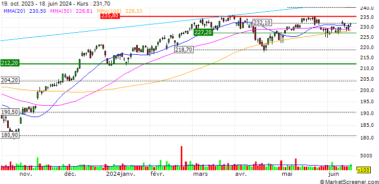 Chart Vanguard Mid-Cap Growth ETF - USD