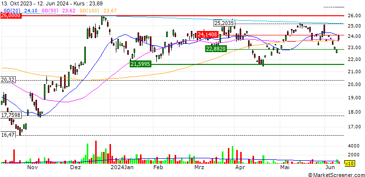 Chart ProShares Ultra SMALLCAP600 ETF (D) - USD