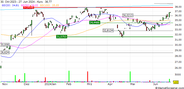 Chart ProShares Ultra Consumer Discretionary ETF - USD