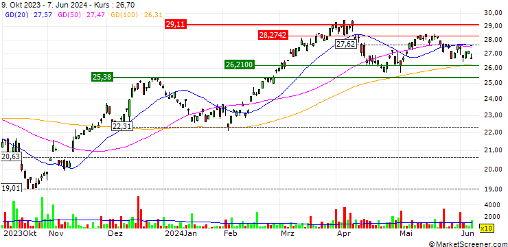 Chart ProShares Ultra Materials ETF- USD