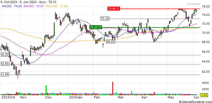 Chart iShares Residential Real Estate Capped ETF - USD