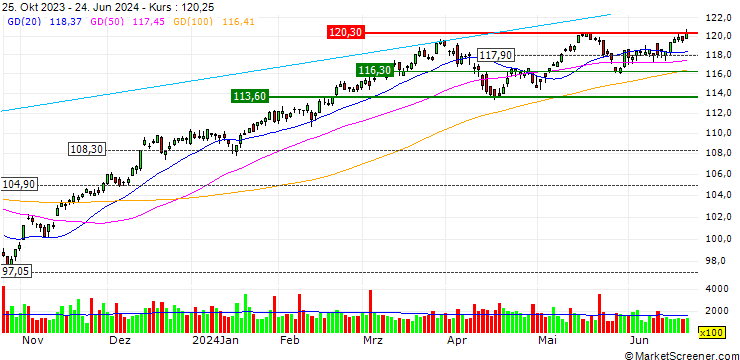 Chart Vanguard Mega Cap Value ETF - USD