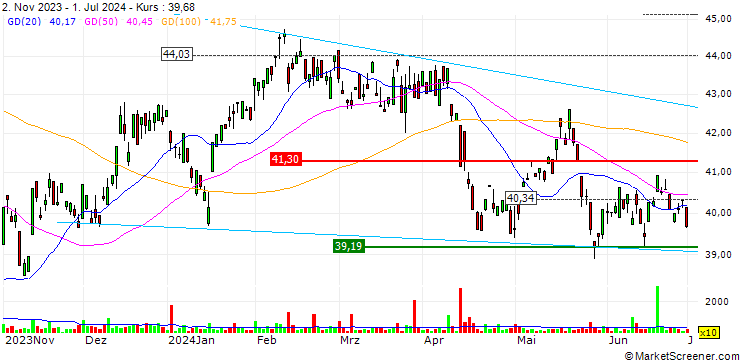Chart VanEck Gaming ETF - USD