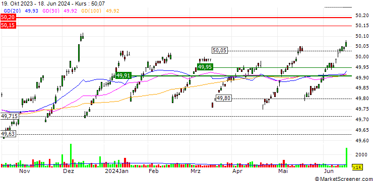 Chart Invesco Ultra Short Duration ETF - USD