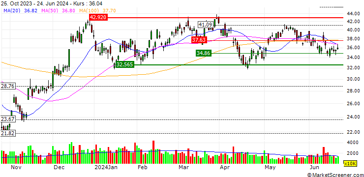 Chart Direxion Daily Small Cap Bull 3x Shares ETF - USD