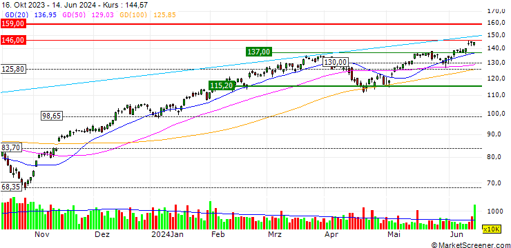 Chart Direxion Daily S&P 500 Bull 3X Shares - USD