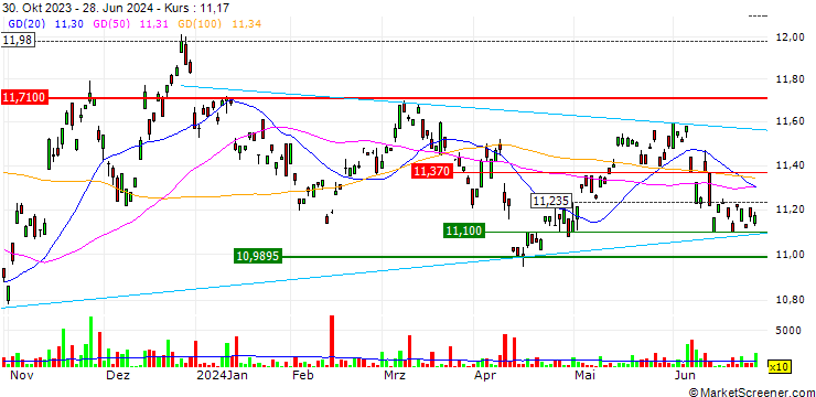 Chart ProShares Ultra Euro ETF - USD