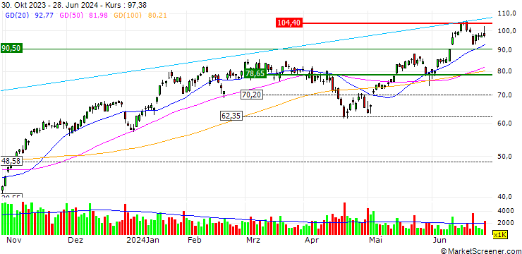 Chart Direxion Daily Technology Bull 3X Shares ETF - USD