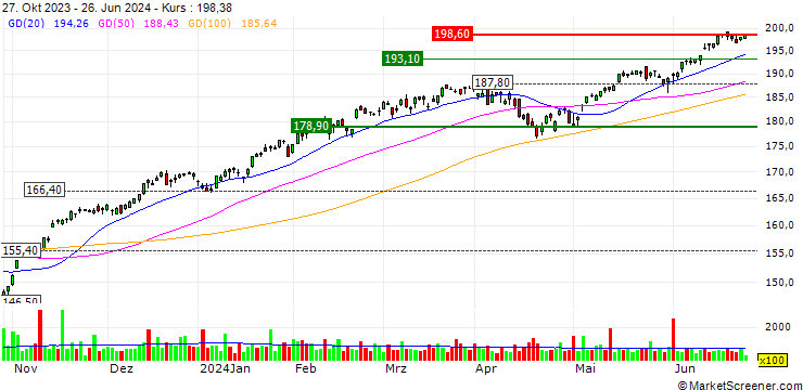 Chart Vanguard Mega Cap ETF - USD