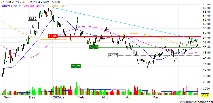 Chart Direxion Daily 20+ Year Treasury Bull 3X Shares ETF - USD