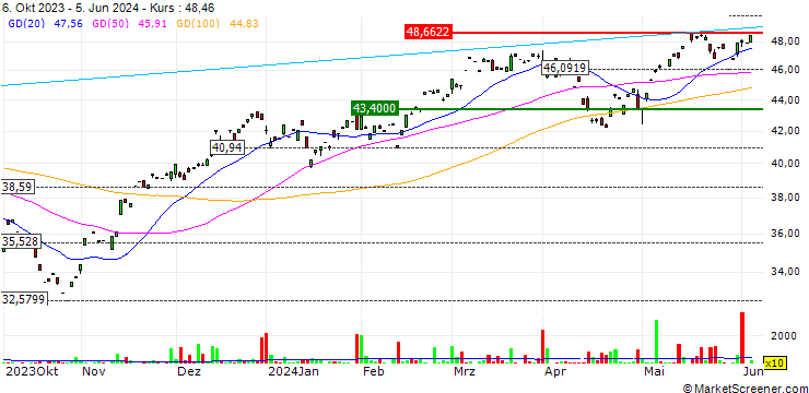 Chart ProShares Ultra MSCI EAFE ETF (D) - USD