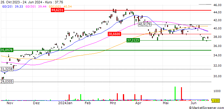 Chart ProShares Ultra MSCI Japan ETF (D) - USD