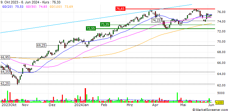 Chart iShares Russell Top 200 Value ETF - USD