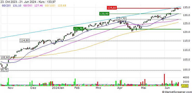 Chart iShares Russell Top 200 ETF - USD