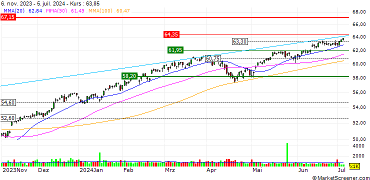 Chart Schwab U.S. Broad Market ETF - USD