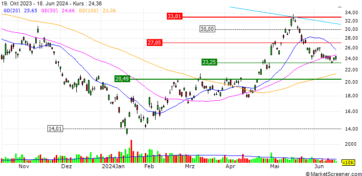 Chart Direxion Daily China Bull 3x Shares ETF - USD