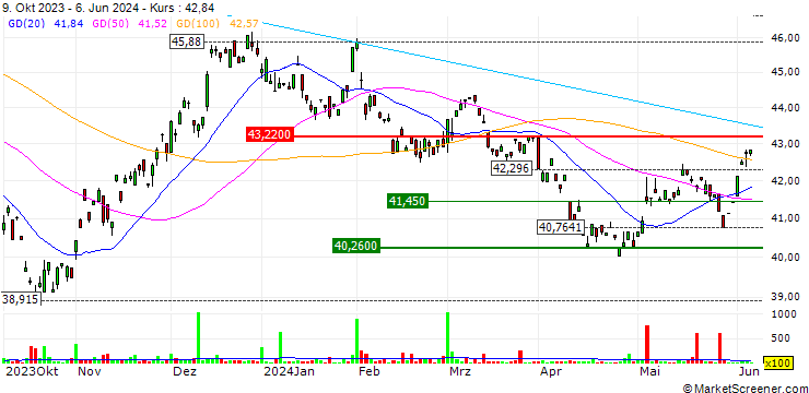 Chart ProShares Ultra 7-10 YEAR TREASURY ETF (D) - USD