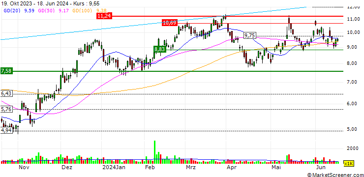 Chart Direxion Daily Retail Bull 3x Shares ETF - USD