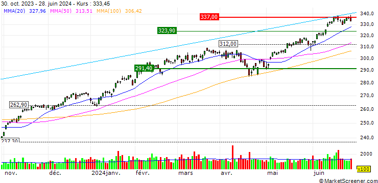 Chart Vanguard S&P 500 Growth ETF - USD