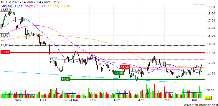 Chart ProShares UltraShort RUSSELL2000 ETF (D) - USD