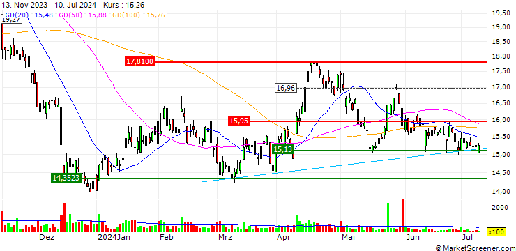 Chart ProShares UltraShort REAL ESTATE ETF (D) - USD